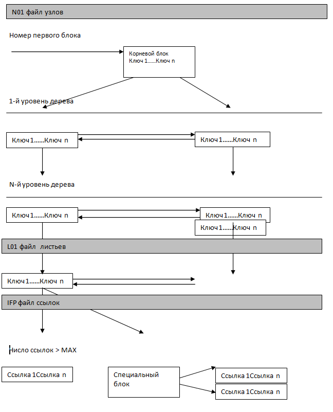 Рисунок 1 - Взаимосвязь между различными файлами